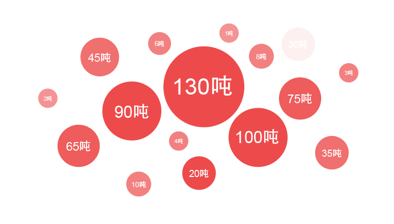 金百博一季度销售锅炉中大型流化床锅炉占比最大，，，，，，，其中热销炉型是130吨锅炉，，，，，，，90吨锅炉，，，，，，，75吨锅炉等