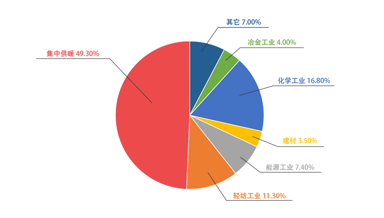 金百博一季度销售锅炉中用于供暖的占比49.3%
